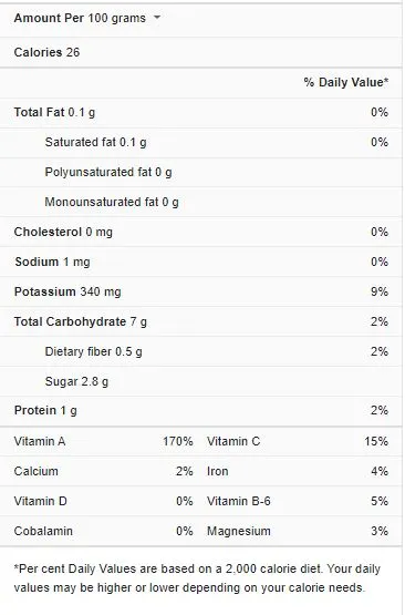 Pumpkin Nutrition Facts